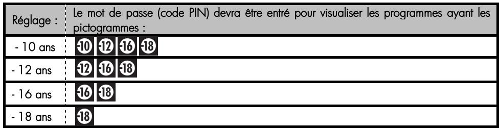 CGV PREMIO SAT HD-W2 - Contrôle parental - 3
