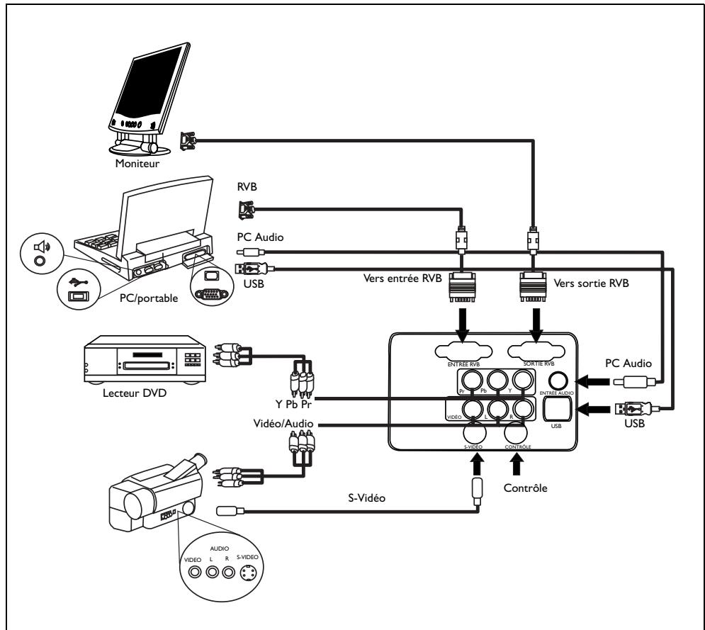 BENQ DS660 - Branchement à divers apparéils - 1