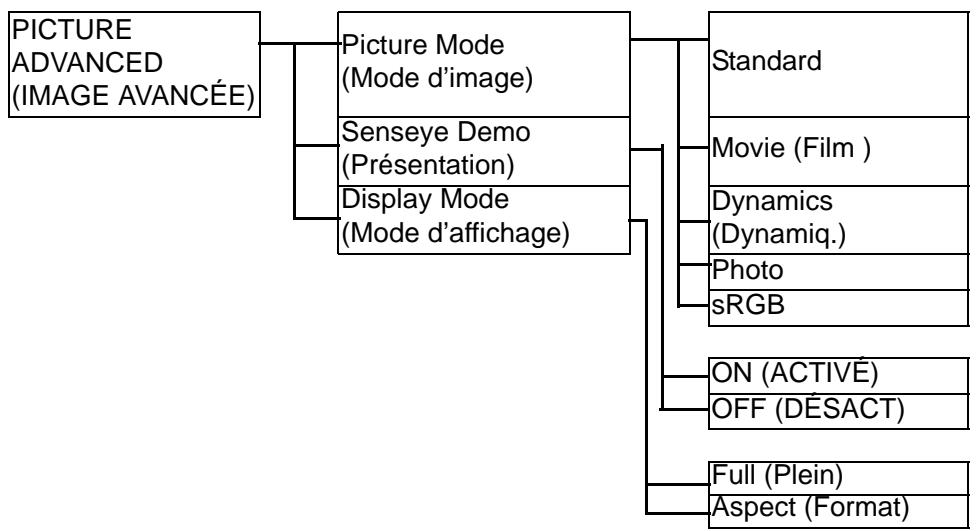 BENQ E900WN - Structure du menu OSD - 3