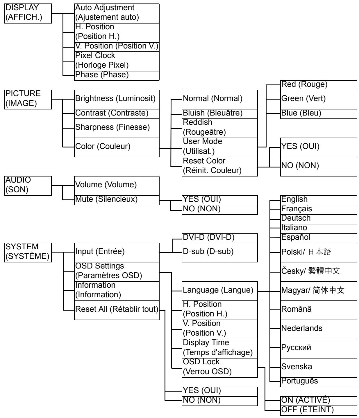 BENQ FP73E - Structure du menu OSD - 1