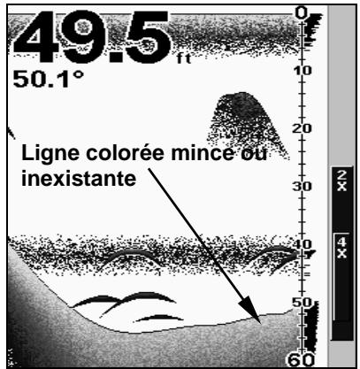 LOWRANCE LMS-332C - Pour régler le niveau de la Ligne de Couleur: - 1
