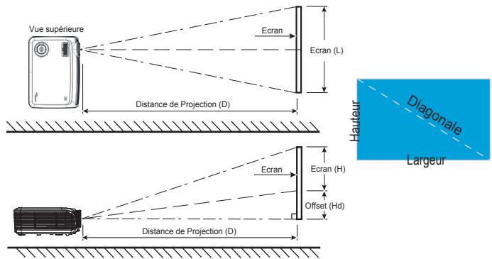 OPTOMA HD700X - Réglage de la taille de l'image projetée - 1