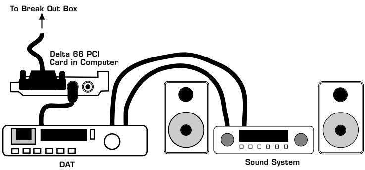M-AUDIO DELTA66 - Transfert de données audio de la Delta 66 à une platineDAT avec retour par le DAT - 3