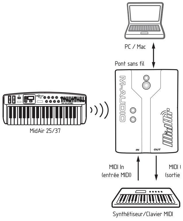 M-AUDIO MIDAIR - ScENARIO 1 : Le MidAir en tant que contrôleurs sans fil avec un hôte - 1
