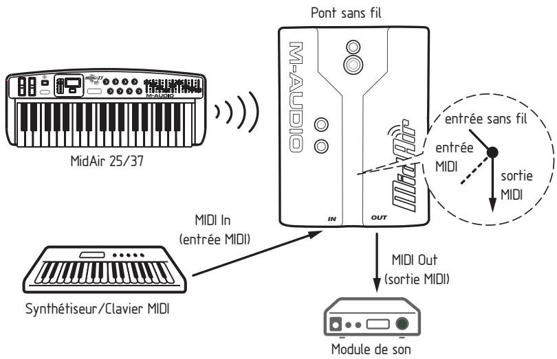 M-AUDIO MIDAIR - Récepteur - 3