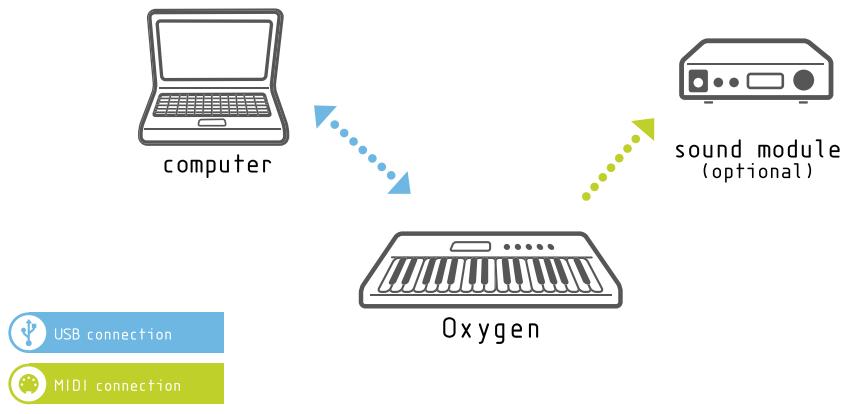 M-AUDIO OXYGEN 61 (SILVER) - - Introduction aux fonctions de programmation MIDI - 1