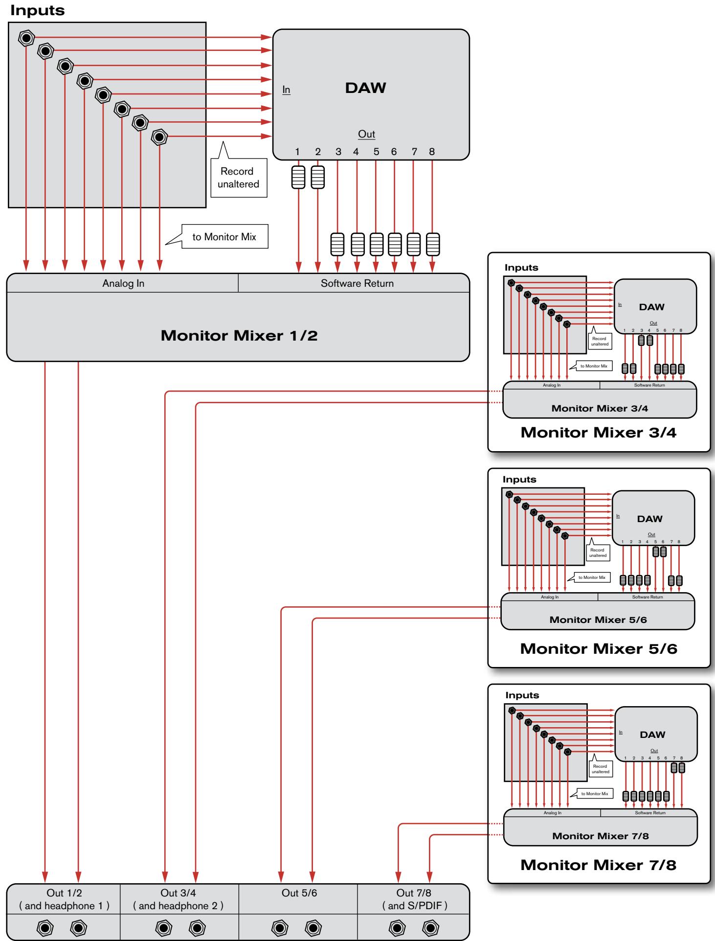 M-AUDIO FAST TRACK ULTRA 8R - * Acheminement de signal de sortie de logiciel : - 1