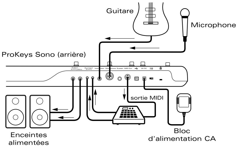 M-AUDIO PROKEYS SONO 88 - ProKeys Sono en tant que préamplificateur et mélangeur autonome - 1