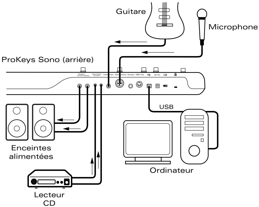 M-AUDIO PROKEYS SONO 88 - Exemples de scénarios de fonctionnement - 1