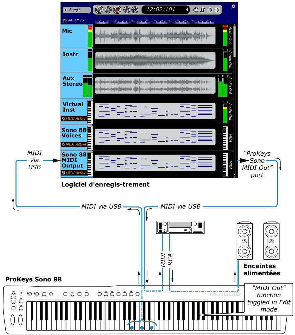 M-AUDIO PROKEYS SONO 88 - Enregistrement MIDI et déclenchement dessons sur un module sonore externe - 1
