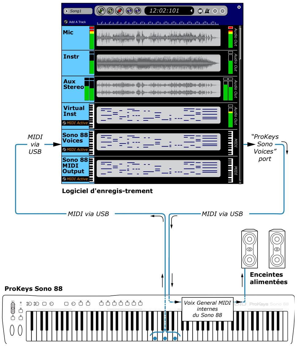 M-AUDIO PROKEYS SONO 88 - Enregistrement MIDI et déclenchement dessons internes du ProKeys Sono - 1