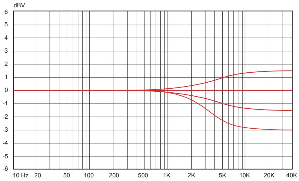 M-AUDIO STUDIOPHILE DSM3 - Diagrammes de reférence - 1