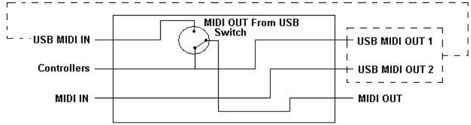 M-AUDIO UC-33E - Scheme synoptique des signaux en MIDI IN et MIDI OUT - 1