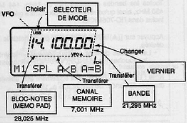 ICOM IC-706MKIIG - Description du VFO - 1