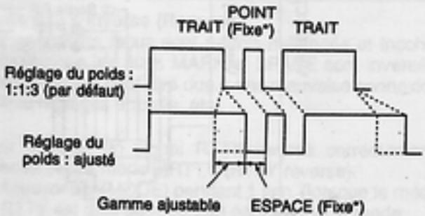 ICOM IC-706MKIIG - EXEMPLE DE RÉGLAGE DU POIDS : - 1