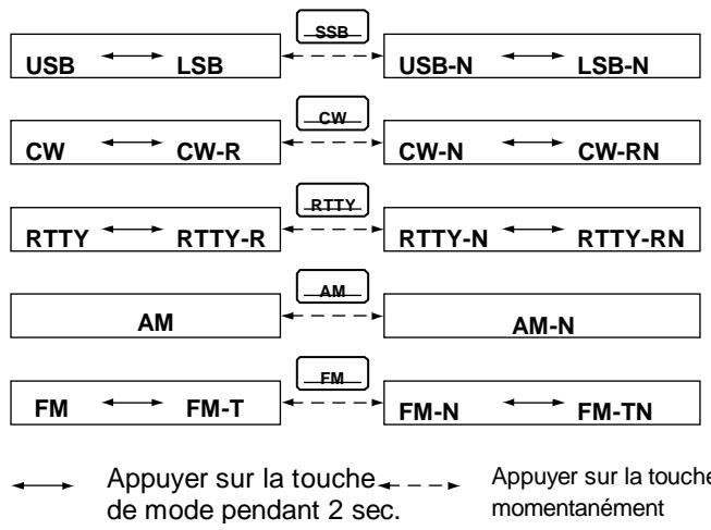 ICOM IC 756 - Selection du mode - 1