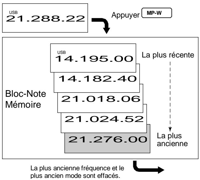 ICOM IC 756 - Ecriture des fréquences est des modes de traffic dans le bloc-notes - 2