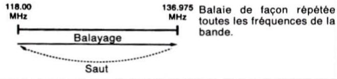 ICOM IC-A3E - Les différents types de balayage - 1