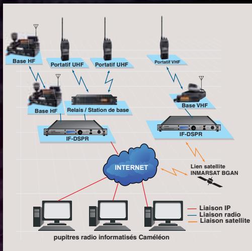 ICOM IF-DSPR - Application n°3 : bases radio déportées par IP - 3
