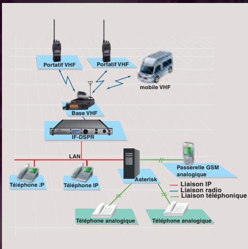 ICOM IF-DSPR - Application n°3 : bases radio déportées par IP - 2