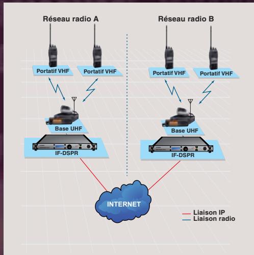 ICOM IF-DSPR - Application n°3 : bases radio déportées par IP - 1