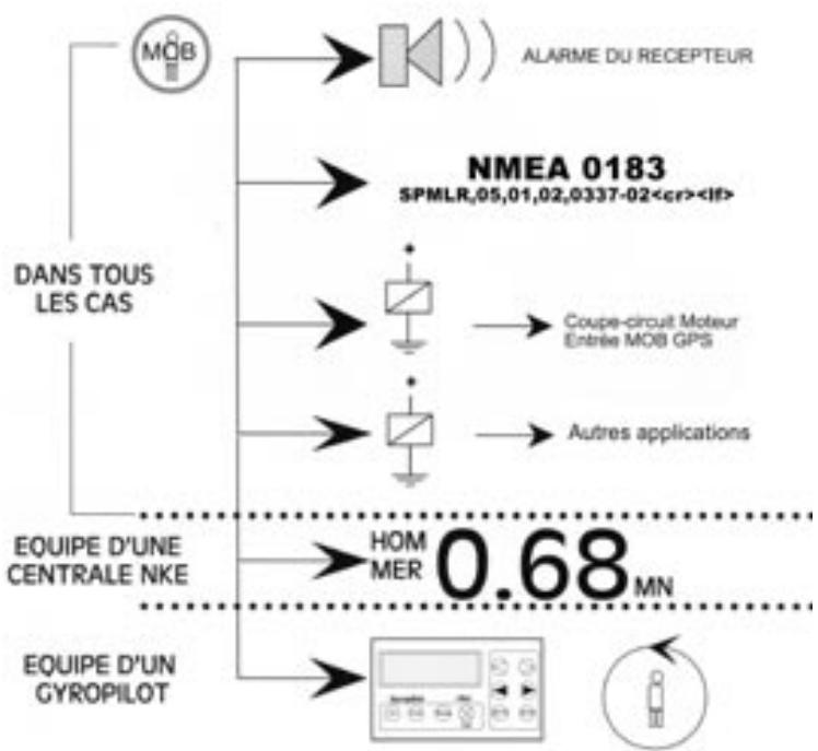 ICOM NKE-TX DHAM - Avantages du systeme «HOMME a la MER»: - 1