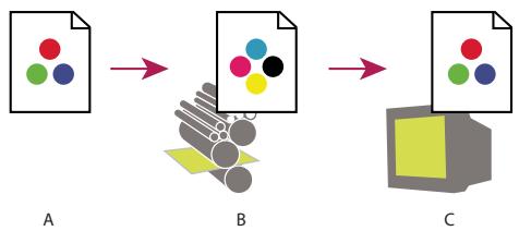 ADOBE ACROBAT XI - A propos de l'épreuvage des couleurs à l'écran - 1