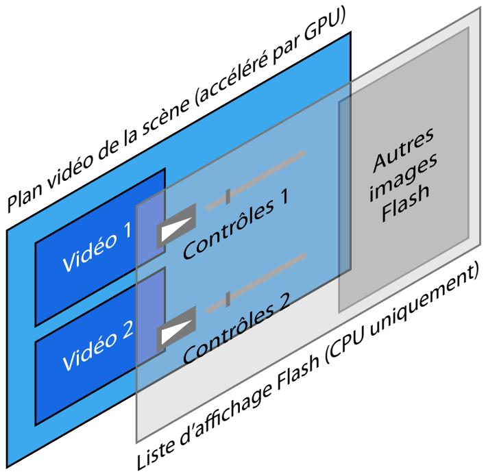 ADOBE ACTIONSCRIPT 3.0 - Plans parallètes : Video sur la scène et liste d'affichage Flash - 1