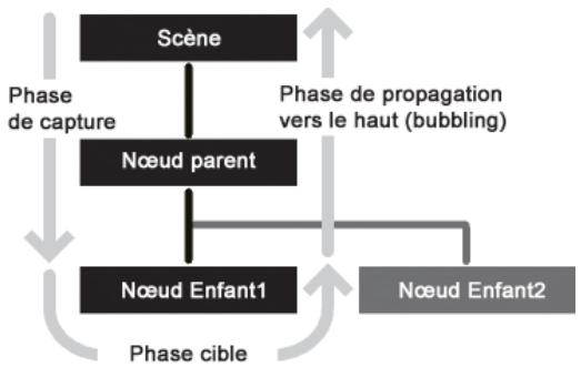 ADOBE ACTIONSCRIPT 3.0 - Flux dévénements - 2