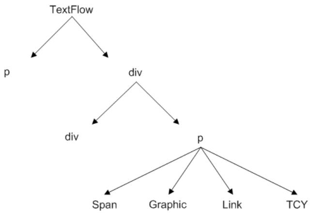 ADOBE ACTIONSCRIPT 3.0 - Structuration du texte à l'aide de TLF - 1