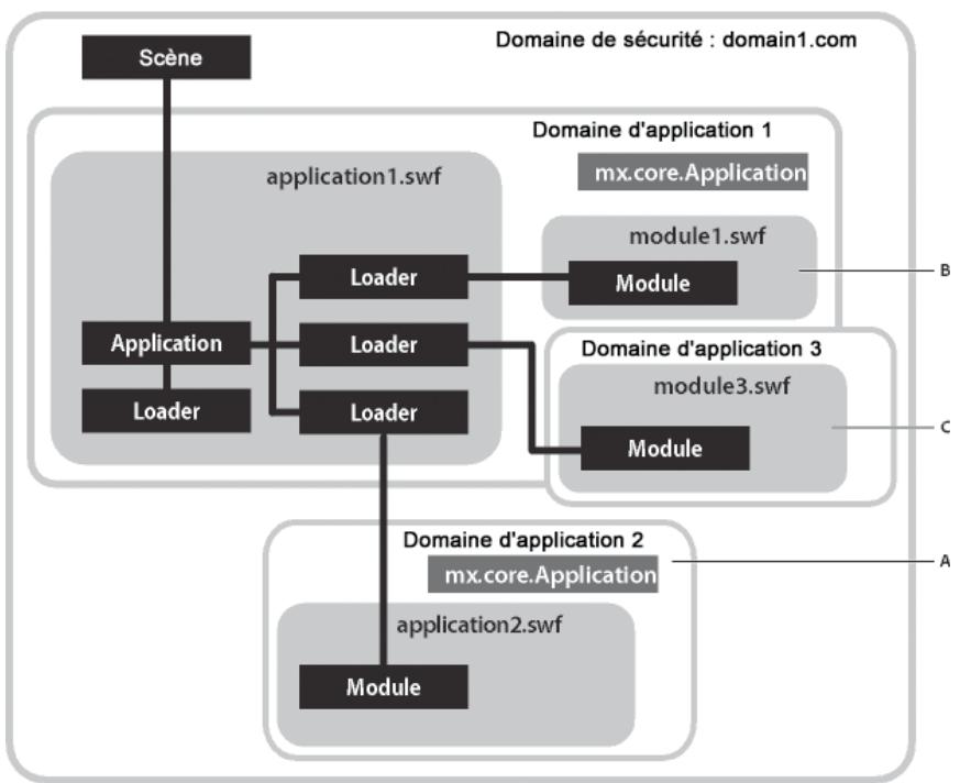 ADOBE ACTIONSCRIPT 3.0 - Chapitre 9 : Utilisation de domaines d'application - 1