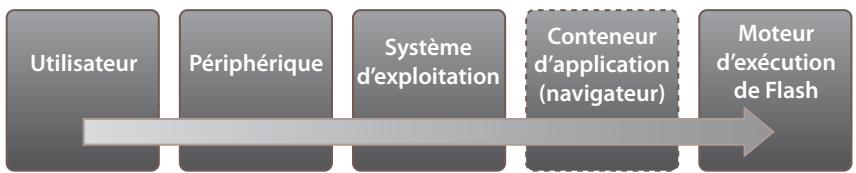 ADOBE ACTIONSCRIPT 3.0 - Flash Player 10.1 et les versions ultérieures, Adobe AIR 2 et les versions ultérieures - 1