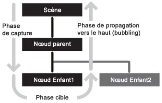 ADOBE ACTIONSCRIPT 3.0 - Manipulation des événements associés aux objets d'affichage - 1
