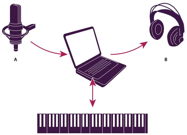 ADOBE AUDITION 3 - À propos des entrées et des sorties matérielles - 1