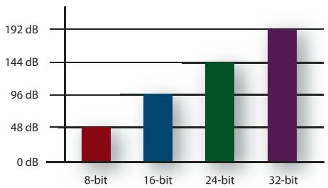 ADOBE AUDITION 3 - Résolution en bits - 1