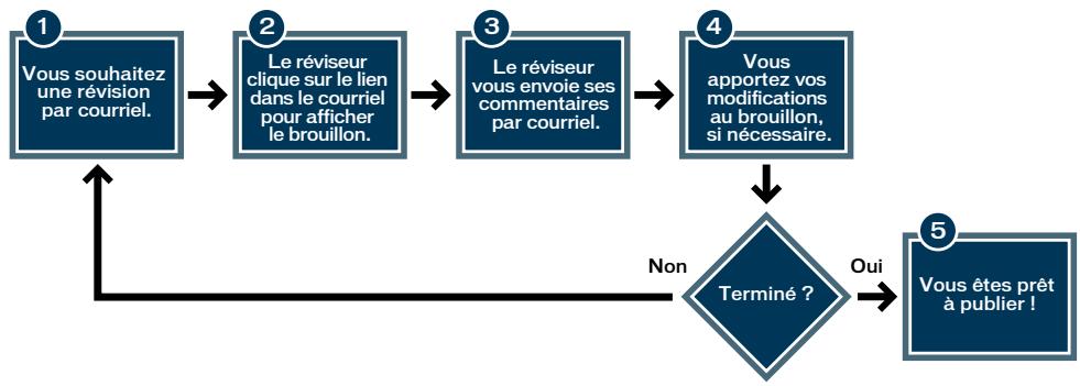 ADOBE CONTRIBUTE 6.5 - Processus de révision par courrier électronique - 1
