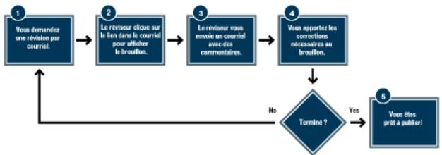 ADOBE CONTRIBUTE CS3 - Description du processus de révision par courriel - 1