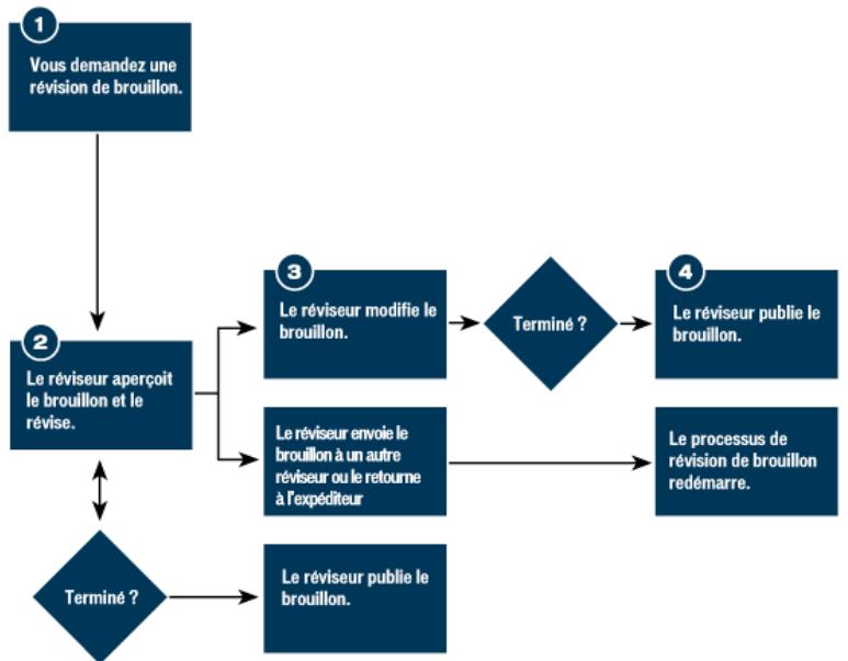 ADOBE CONTRIBUTE CS3 - Description du processus de révision des brouillons - 1