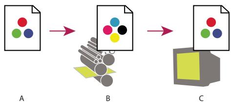 ADOBE CREATIVE SUITE CS5 - A propos de l'épreuvage des couleurs à l'écran - 1