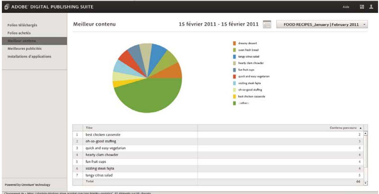 ADOBE DIGITAL PUBLISHING SUITE - Affichage de données analytiques - 1