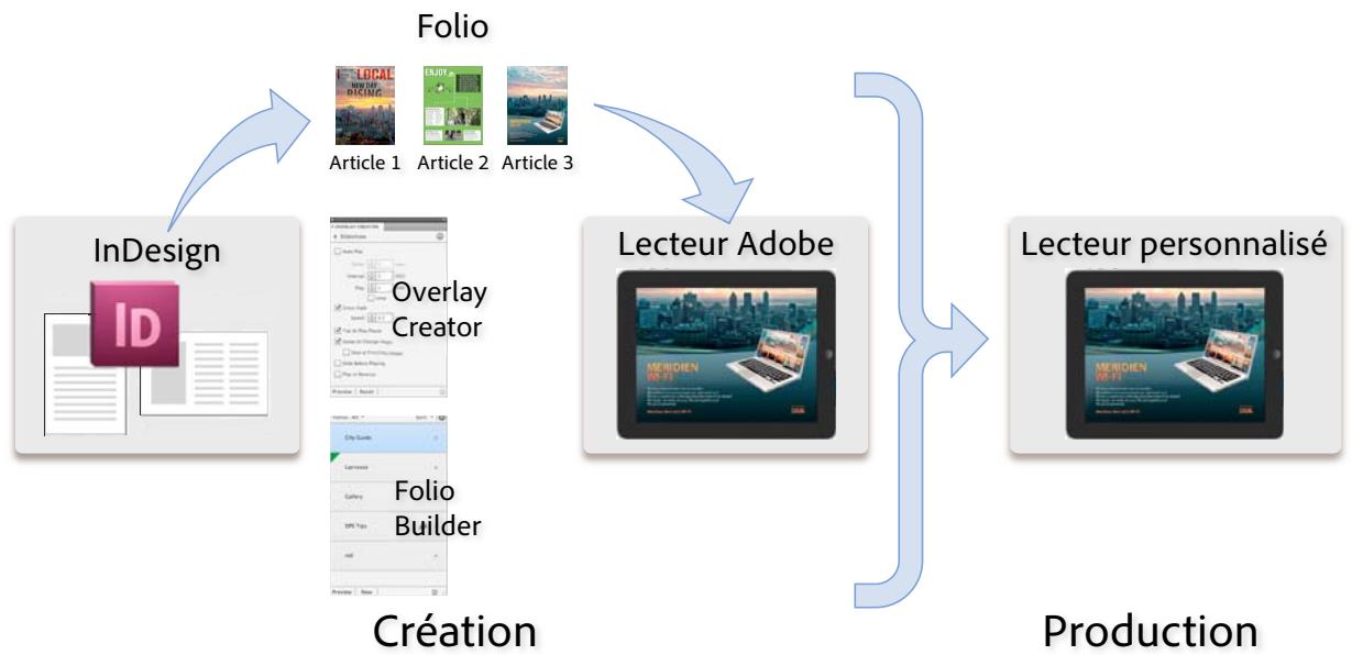ADOBE DIGITAL PUBLISHING SUITE - Présentation du flux de publication numérique - 1