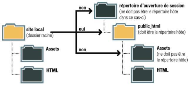 ADOBE DREAMWEAVER CS3 - Description de la structure du dossier local et du dossier distant - 1