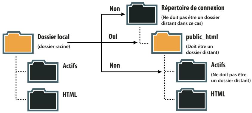 ADOBE DREAMWEAVER CS5 - Description de la structure du dossier local et du dossier distant - 1