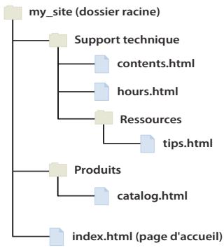 ADOBE DREAMWEAVER CS5 - Chemins relatifs au document - 1