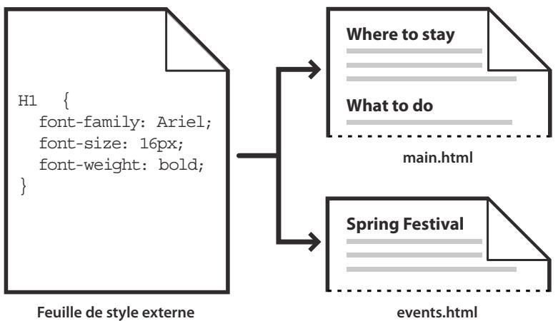ADOBE DREAMWEAVER CS5 - A propos des régles CSS - 1