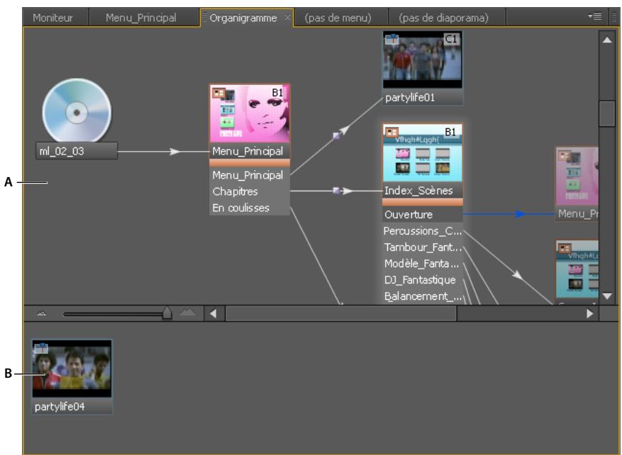 ADOBE ENCORE CS4 - Présentation de l'Organigramme - 1