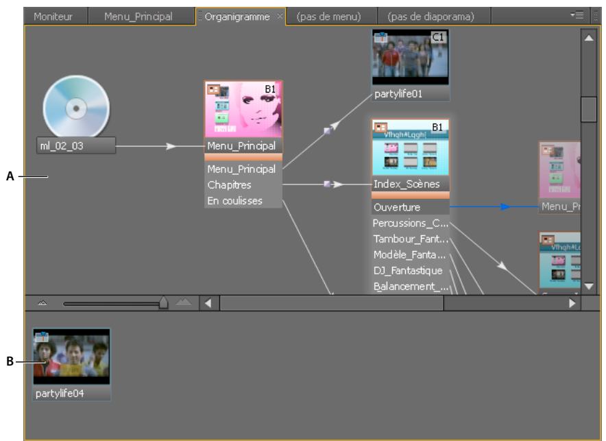 ADOBE ENCORE CS5 - Présentation de l'Organigramme - 1