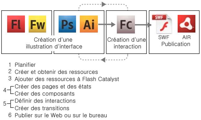 ADOBE FLASH CATALYST CS5 - Flux de travaux - 1