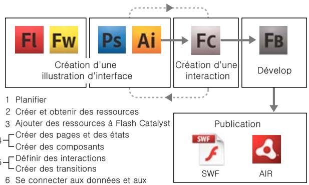 ADOBE FLASH CATALYST CS5 - Flux de travaux - 2