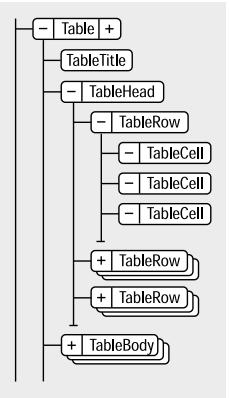 ADOBE FRAMEMAKER 10 - Éléments de tableaux et de parties de tableaux structurés - 1